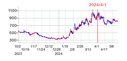 2024年4月1日 15:05前後のの株価チャート